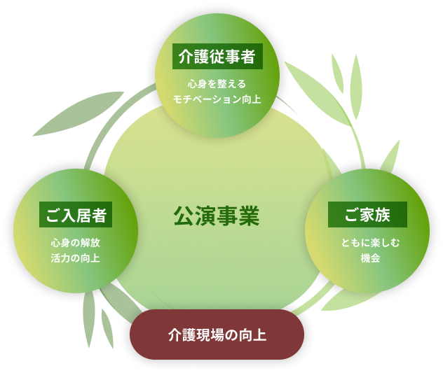 公演事業の関係図